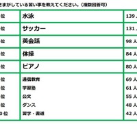 現在子供がしている習い事を教えてください