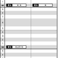 東海（2022年入試結果）男子2月5日・6日