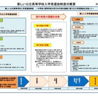 秋田県　新しい公立高等学校入学者選抜制度の概要
