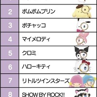 「2021年サンリオキャラクター大賞」最終順位（C）'22 SANRIO（C）'22 SANRIO/SEGATOYS （C）'22 SANRIO/SHOCHIKUJAPANCD PC　MMP,TX S/D·G S/F·G SP M S/T·F 著作 （株）サンリオ