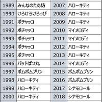 「サンリオキャラクター大賞」歴代1位キャラクター（C）'22 SANRIO（C）'22 SANRIO/SEGATOYS （C）'22 SANRIO/SHOCHIKUJAPANCD PC　MMP,TX S/D·G S/F·G SP M S/T·F 著作 （株）サンリオ