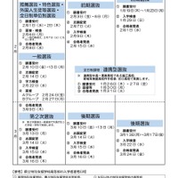 令和5（2023）年度入試の日程