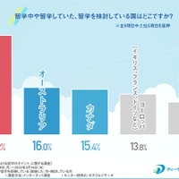 留学中、留学していた、検討中の留学先