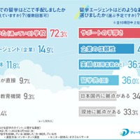 留学手配の方法、留学エージェントの選択基準