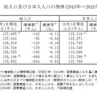 総人口および日本人人口の推移（2015年～2021年）