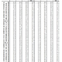 都道府県、年齢3区分別人口の割合（各年10月1日現在）