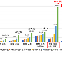 業務別応募者数推移