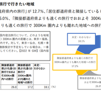 ゴールデンウィークの旅行で行きたい地域