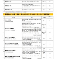 2022年度「埼玉発世界行き」奨学金コース　募集概要