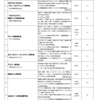 2022年度「埼玉発世界行き」奨学金コース　募集概要