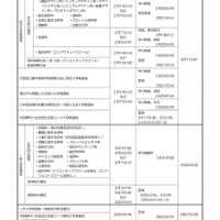 令和5年度（2023年度）大阪府公立高等学校入学者選抜 日程表