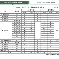 東大97人・早慶141人…筑駒の合格実績2022