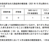 小児の原因不明の急性肝炎の入院症例の報告数（2021年10月以降の5月12日10 時までの報告状況）