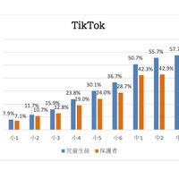 過去1年以内の使用について【TikTok】