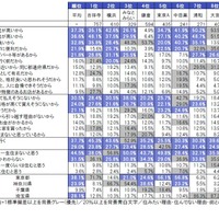 住みたい理由