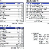 回答者属性別トップ10