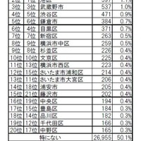 住みたい街ランキング（自治体）