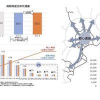 首都高速の長距離利用が減少し、都心通過が減少