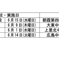 埼玉県、学力・学習状況調査CBT予備調査…小中8校で実施