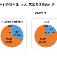 「いじめ」と「いじめを含む投稿全体」本人/第三者連絡の内訳