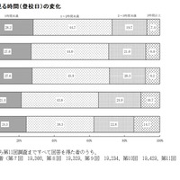 テレビを見る状況（登校日）の変化