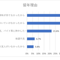 留年理由について