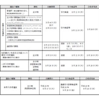 平成25年度大阪府公立高等学校入学者選抜日程表（後期）