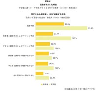 退塾を検討した理由・想定される退塾理由