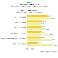 期待する授業外のサポート・現在行っている授業外のサポート