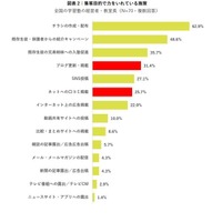 集客目的で力を入れている施策