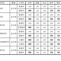 令和5年度徳島県公立高等学校入学者選抜（一般選抜）における傾斜配点実施校一覧