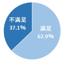 今のお小遣いに満足しているか