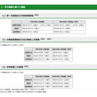 令和5年度東京都立高等学校入学者選抜の日程について【学力検査に基づく選抜（一部）】