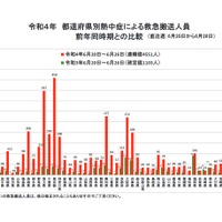 令和4年 都道府県別熱中症による救急搬送人員（前年同時期との比較、6月20日～26日）