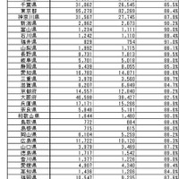 2021年度　小学生の都道府県別　漢検受検者数・合格者数・合格率