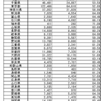 2021年度　中学生の都道府県別　漢検受検者数・合格者数・合格率
