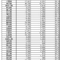 2021年度　高校生の都道府県別　漢検受検者数・合格者数・合格率