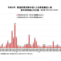 都道府県別熱中症による救急搬送人員 前年同時期との比較（直近週：6月27日から7月3日）
