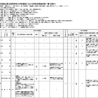 令和5年度岡山県立高等学校入学者選抜における学校別実施内容一覧（一部）