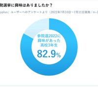 高3の9割が参院選で投票、理由は「国民の義務だから」