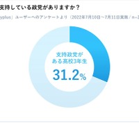 あなたには支持している政党がありますか？