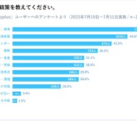 興味のある政策を教えてください。