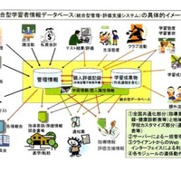 統合型学習者情報データベースの具体的イメージ