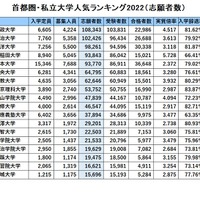 首都圏・私立大学人気ランキング2022「志願者数」