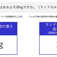 子供の通学時の荷物の重さはおおよそ何kgか