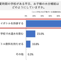 夏時期の学校がある平日、子供の水分補給はどのようにしているか