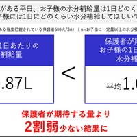 夏時期の学校がある平日、子供の水分補給量は1日どのくらいか／また子供には1日にどのくらい水分補給してほしいか