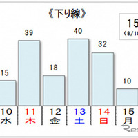 10km以上の渋滞回数（下り線）