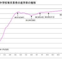 東京都、高校等の進学率98.53％…公立中卒業者進路調査 画像