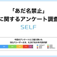 「あだ名禁止」に関するアンケート調査　(c) SELF Inc.